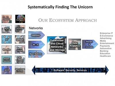 Yobie Benjamin 如何捕捉人工智能和机器人领域的独角兽